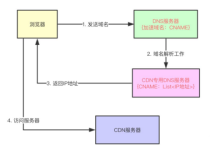 CDN高防如何防御网络攻击和DDoS防御方法-国外主机测评 - 国外VPS，国外服务器，国外云服务器，测评及优惠码