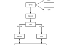 为什么CDN建站这么重要及防御原理-国外主机测评 - 国外VPS，国外服务器，国外云服务器，测评及优惠码