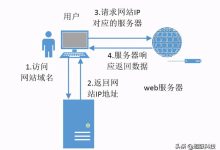 优化网站速度，利用CDN与香港服务器搭建高速访问环境-国外主机测评 - 国外VPS，国外服务器，国外云服务器，测评及优惠码