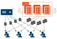 CDN加速适用于什么行业有哪些优势-国外主机测评 - 国外VPS，国外服务器，国外云服务器，测评及优惠码