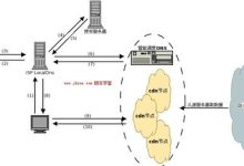 cdn加速服务器原理-国外主机测评 - 国外VPS，国外服务器，国外云服务器，测评及优惠码