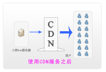 cdn怎么优化网页和高防CDN的原理-国外主机测评 - 国外VPS，国外服务器，国外云服务器，测评及优惠码