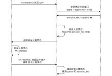 微信小程序 用户信息·小程序登录-国外主机测评 - 国外VPS，国外服务器，国外云服务器，测评及优惠码