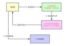 选择高防CDN关键因素能解决DDOS攻击吗-国外主机测评 - 国外VPS，国外服务器，国外云服务器，测评及优惠码