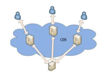 海外cdn加速服务怎么选择好与CDN的组成-国外主机测评 - 国外VPS,国外服务器,国外云服务器,测评及优惠码