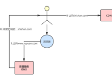 国内CDN加速在媒体和视频行业中的应用与优势分析-国外主机测评 - 国外VPS，国外服务器，国外云服务器，测评及优惠码