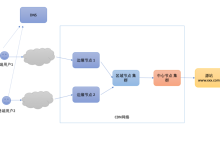 免费cdn加速之CDN的工作原理-国外主机测评 - 国外VPS，国外服务器，国外云服务器，测评及优惠码