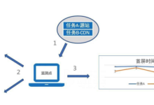 cdn内容分发服务优势和服务器异常解决办法-国外主机测评 - 国外VPS，国外服务器，国外云服务器，测评及优惠码