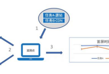 cdn加速必须具有为何公司必须cdn防护-国外主机测评 - 国外VPS，国外服务器，国外云服务器，测评及优惠码