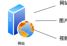 网站CDN加速：CDN 是怎么给网站加速的？-国外主机测评 - 国外VPS，国外服务器，国外云服务器，测评及优惠码