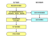 高防CDN几个优点和防御DDOS方式-国外主机测评 - 国外VPS，国外服务器，国外云服务器，测评及优惠码