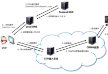 CDN技术的原理应对突发流量拓展能力-国外主机测评 - 国外VPS，国外服务器，国外云服务器，测评及优惠码