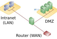 什么是DMZ网络？DMZ网络如何工作？-国外主机测评 - 国外VPS，国外服务器，国外云服务器，测评及优惠码
